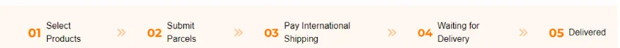 Historical account progress from products through parcel submission and international shipping to delivery